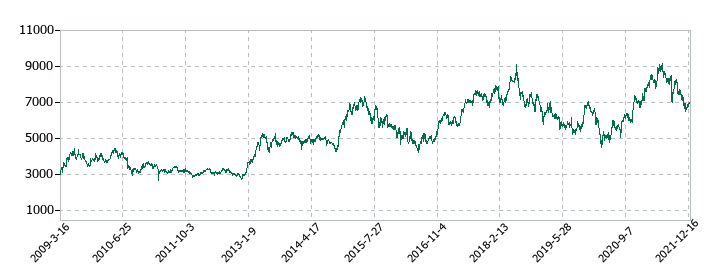 日本通運の株価推移
