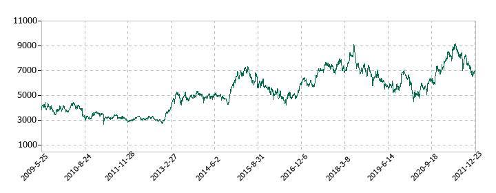 日本通運の株価推移