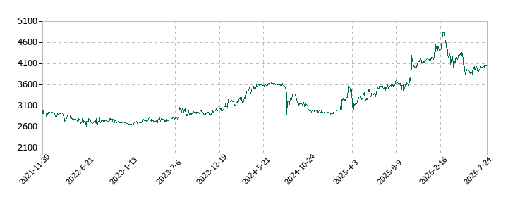 岡山県貨物運送の株価推移
