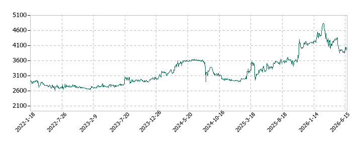 岡山県貨物運送の株価推移
