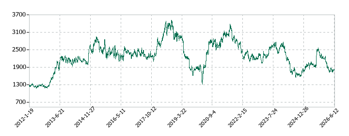 ヤマトホールディングスの株価推移