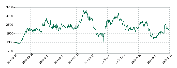 ヤマトホールディングスの株価推移