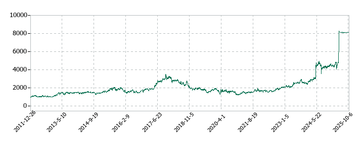 日新の株価推移