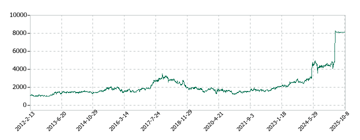日新の株価推移