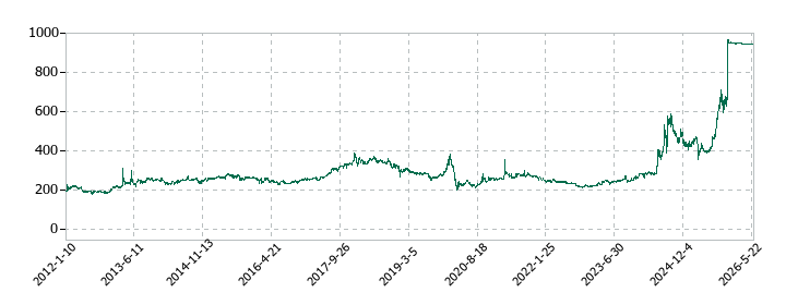 丸運の株価推移