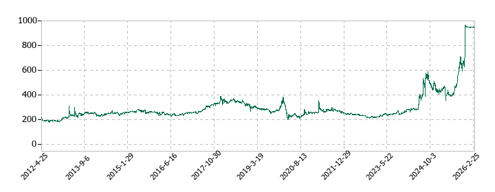 丸運の株価推移