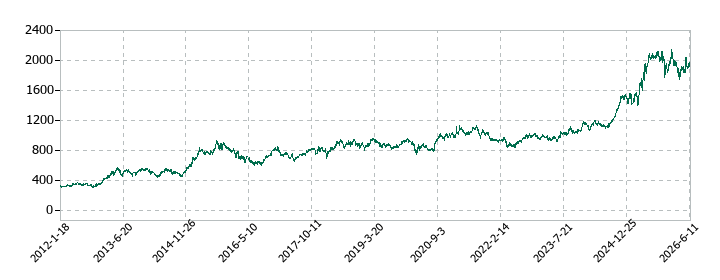センコーグループホールディングスの株価推移