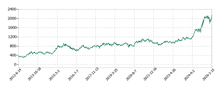 センコーグループホールディングスの株価推移