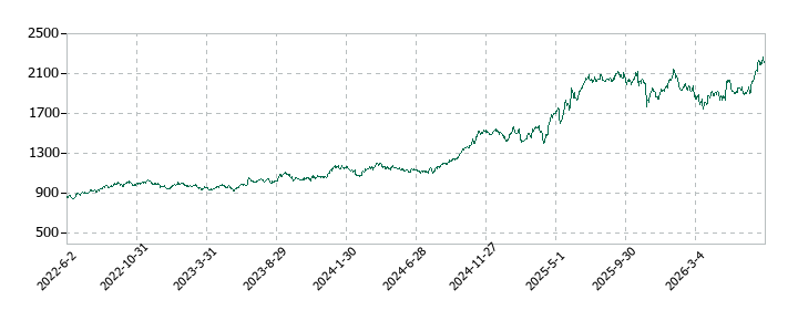 センコーグループホールディングスの株価推移