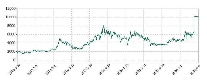 トナミホールディングスの株価推移