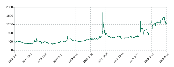 京極運輸商事の株価推移