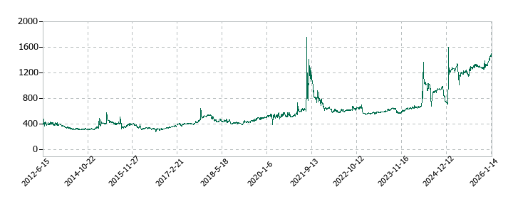 京極運輸商事の株価推移