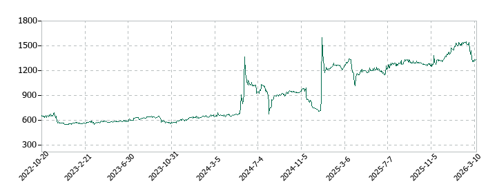 京極運輸商事の株価推移