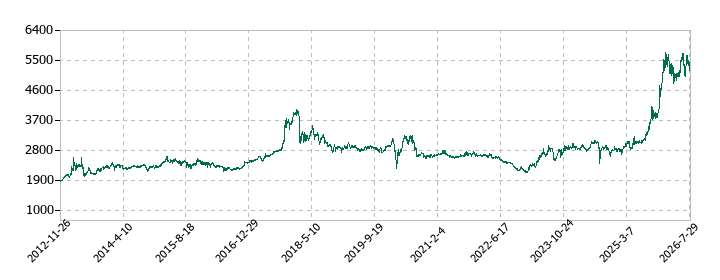 日本石油輸送の株価推移
