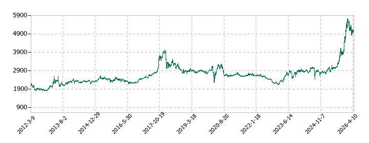 日本石油輸送の株価推移