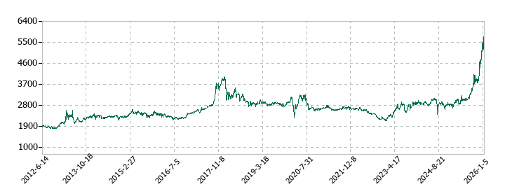日本石油輸送の株価推移