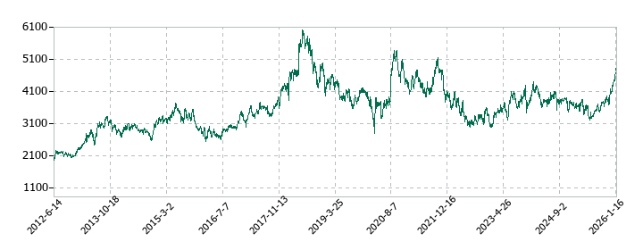 福山通運の株価推移