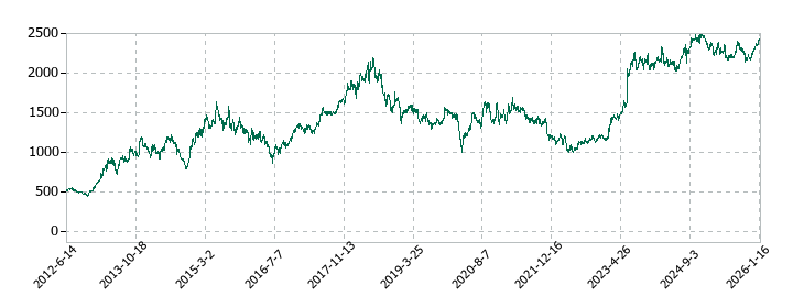 セイノーホールディングスの株価推移