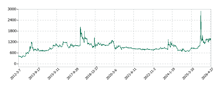 大和自動車交通の株価推移