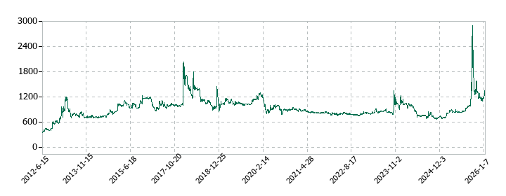 大和自動車交通の株価推移