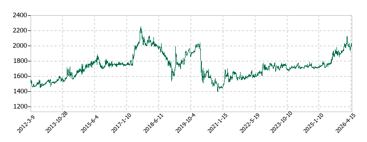 神姫バスの株価推移