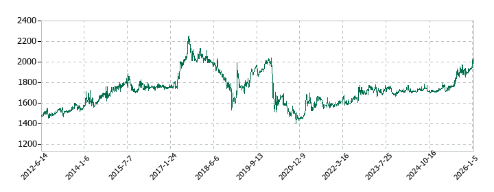 神姫バスの株価推移
