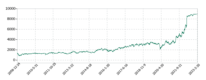ロジスティードの株価推移