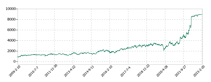 ロジスティードの株価推移