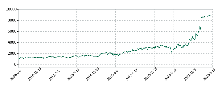 ロジスティードの株価推移