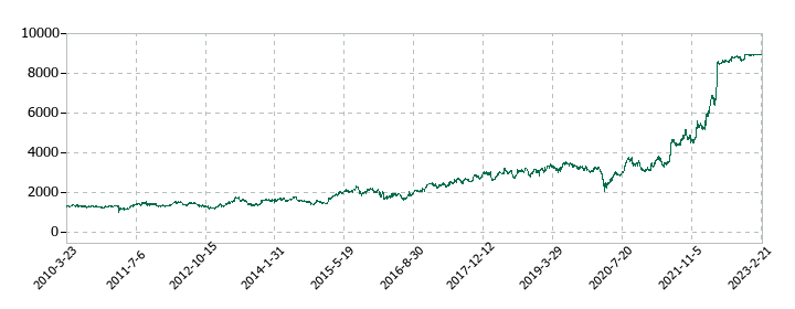 ロジスティードの株価推移
