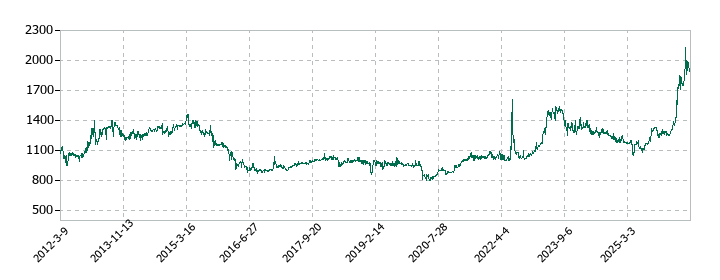 タカセの株価推移