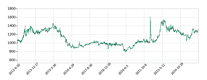タカセの株価推移