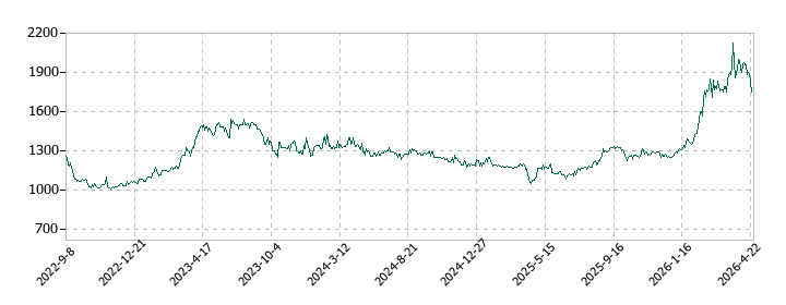 タカセの株価推移
