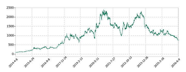 AZ-COM丸和ホールディングスの株価推移