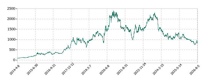 AZ-COM丸和ホールディングスの株価推移