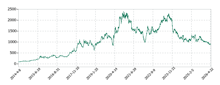 ＡＺ－ＣＯＭ丸和ホールディングスの株価推移