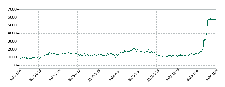 C&Fロジホールディングスの株価推移