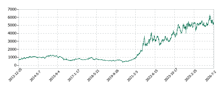 日本郵船の株価推移