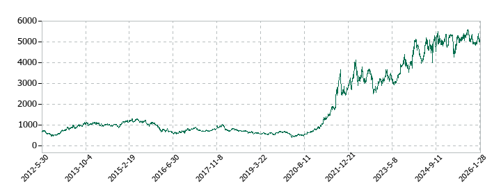 日本郵船の株価推移