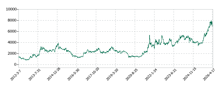 NSユナイテッド海運の株価推移