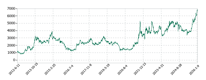 NSユナイテッド海運の株価推移
