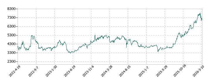 NSユナイテッド海運の株価推移