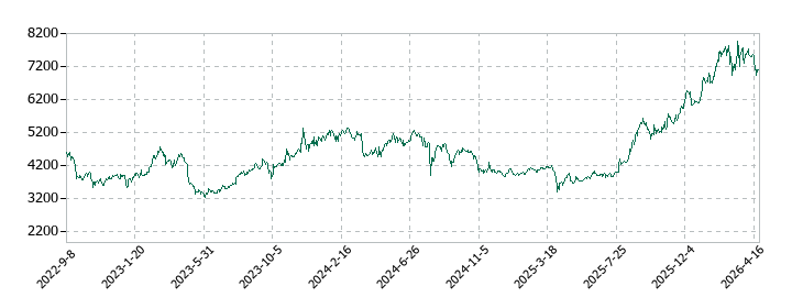 NSユナイテッド海運の株価推移