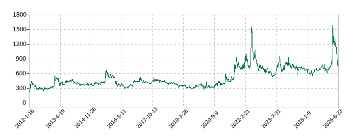 明海グループの株価推移