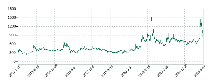 明海グループの株価推移