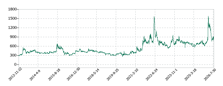 明海グループの株価推移
