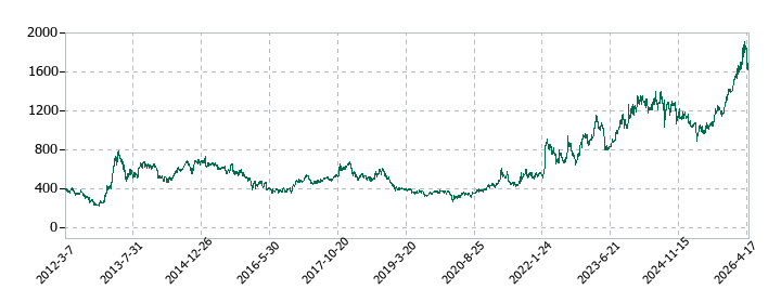 飯野海運の株価推移