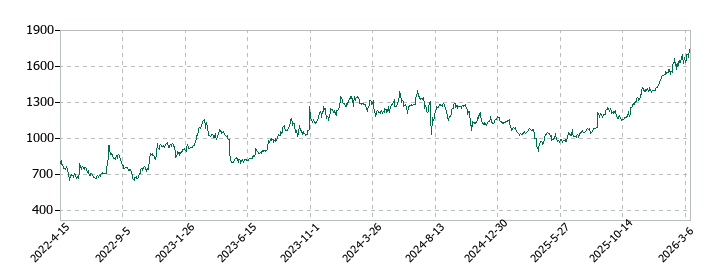 飯野海運の株価推移
