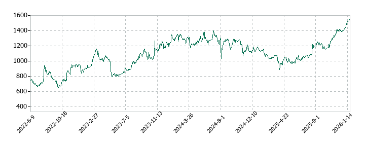 飯野海運の株価推移