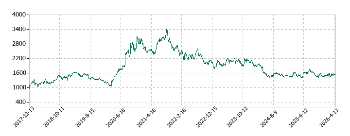 ＳＧホールディングスの株価推移